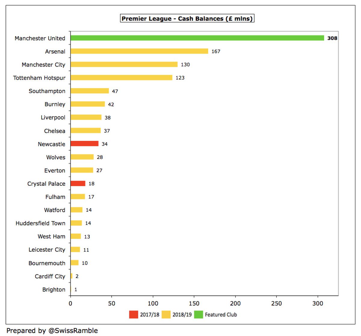 To highlight how high  #MUFC £308m cash balance was in 2019, this was a chunky £140m more than the closest challenger,  #AFC £167m. Looked at another way, it was as much as the bottom 15 Premier League clubs combined.