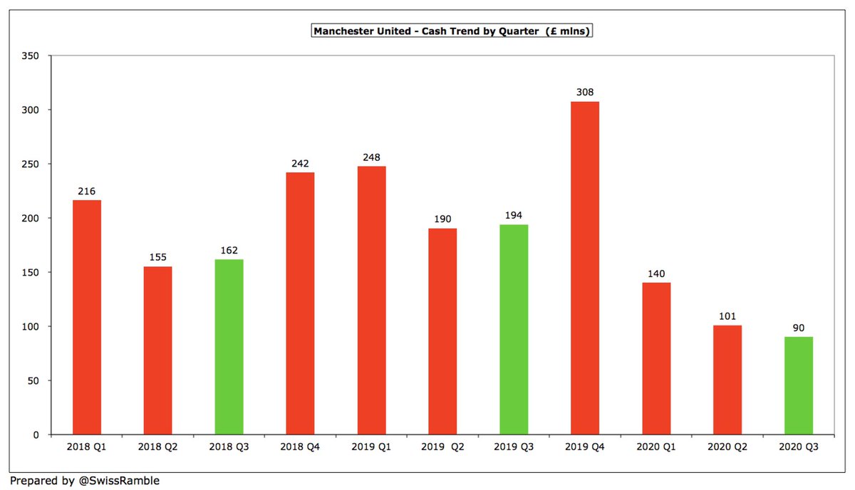  #MUFC significant cash reduction should come as no surprise, as the balance had already fallen from a very high £308m at 2019 year-end to £101m in Q2, so it has only dropped by £11m in Q3. That said, the £90m balance is relatively low for United in Q3 (2018 £162m, 2019 £194m).