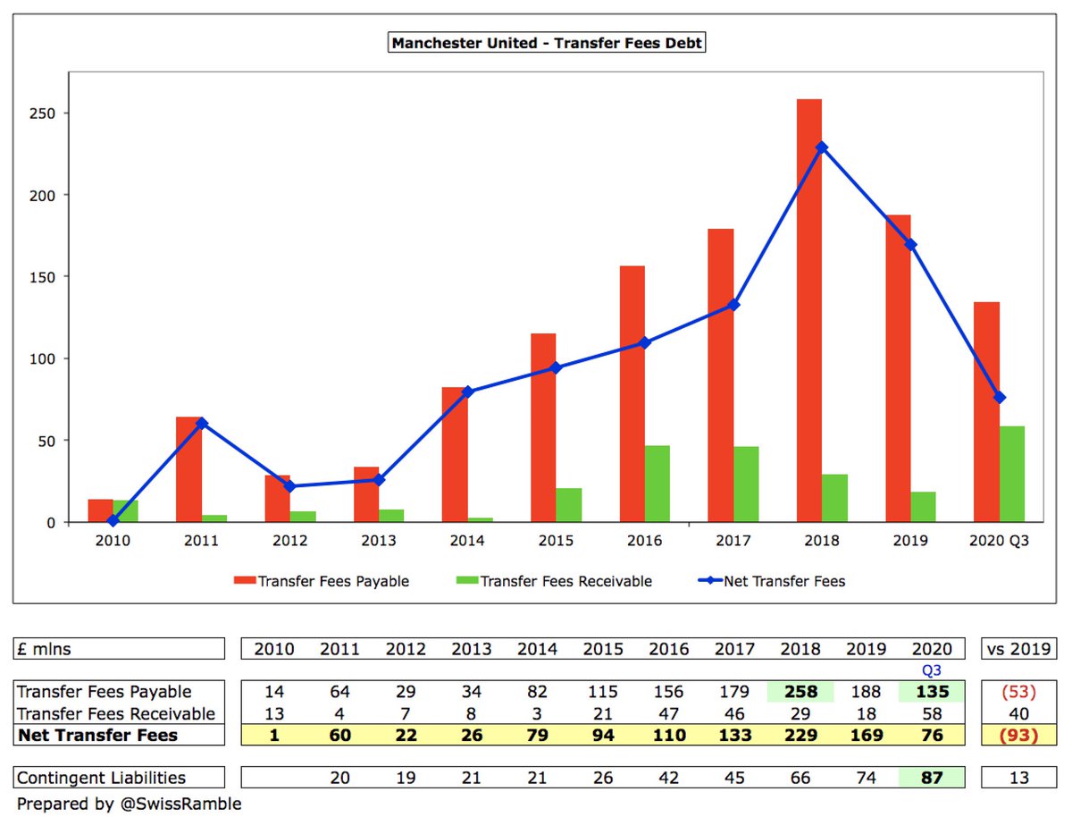 Much of the cash has been used to pay outstanding stage payments on transfer fees, so  #MUFC transfer debt has fallen from £188m to £135m, having been as high as £258m two years ago. Transfer receivables have increased from £18m to £58m, so net transfer fees are down to £76m.