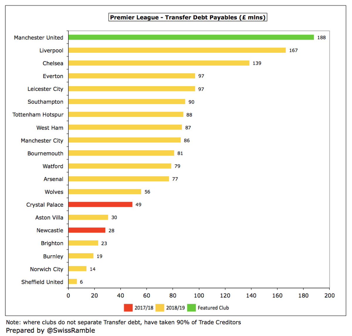  #MUFC £188m was the highest transfer debt in the Premier League in 2018/19, ahead of  #LFC £167m and  #CFC £139m (both estimated at 90% of Trade Creditors). However, their cash muscle is such that they reportedly paid Harry Maguire’s £80m fee upfront last summer.