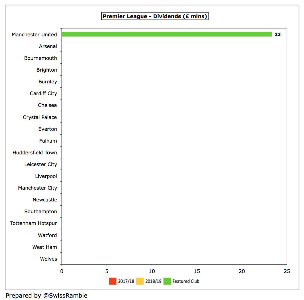 Despite the financial constraints,  #MUFC have still found enough cash to pay their shareholders (mainly the Glazers) a full dividend. First half has already been paid, while second half will be paid on 3 June. United were the only Premier League club to pay a dividend in 2018/19.