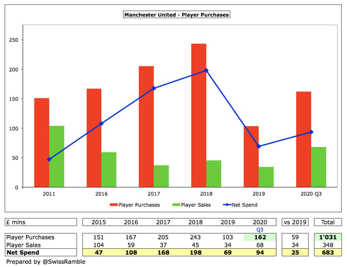  #MUFC have spent £162m on player purchases in the first 9 months of 2019/20. This is £59m more than the £103m spent last season, though that was the lowest annual spend by United since 2012/13. On the other hand, United have splashed out over a billion in the last 6 years.