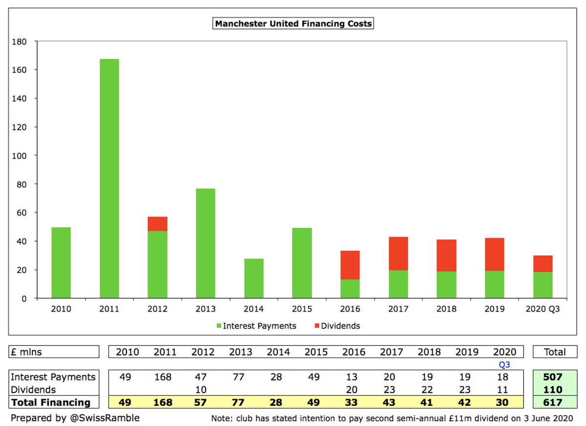  #MUFC would have had even more money to spend if they did not have to bear the cost of the Glazers’ leveraged buy-out. In fact, since 2010 they have spent an extraordinary £617m on servicing the loans with £507m interest and £110m dividends – and that excludes debt repayments.