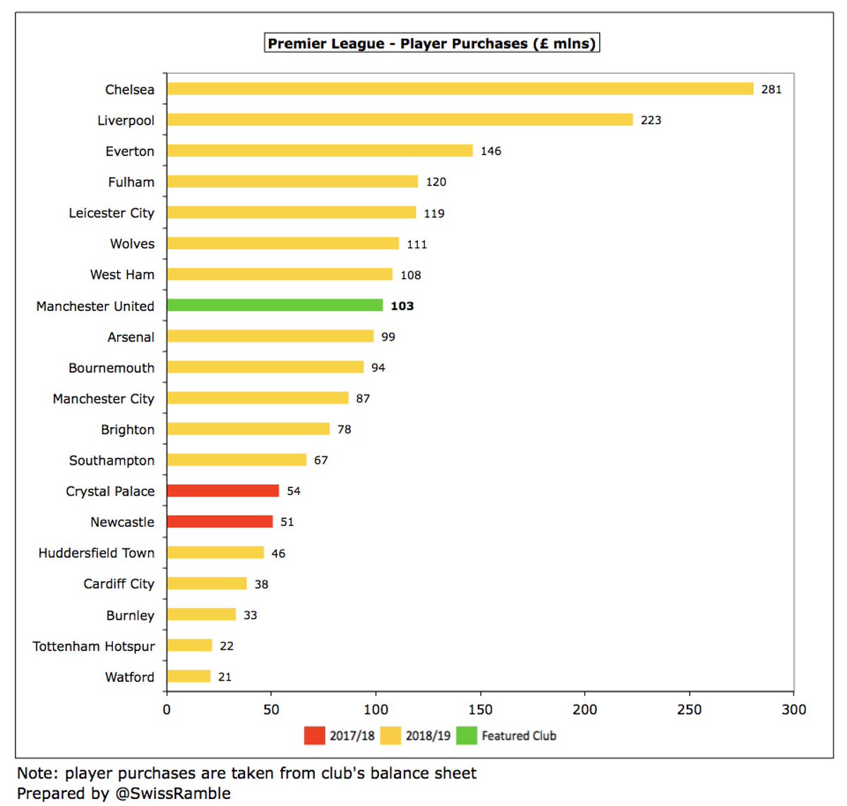 However,  #MUFC are not alone in spending big. Indeed, in 2018/19 their £103m outlay on players was only 8th highest in the Premier League, when they were massively outspent by  #CFC £281m and  #LFC £223m. More surprisingly, they were also behind  #EFC,  #FFC,  #LCFC,  #WWFC and  #WHUFC.