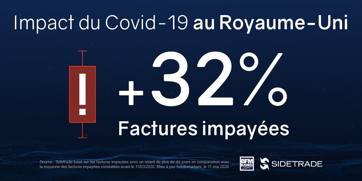 SidetradeFR's tweet photo. #Covid19 | Les retards de paiement des entreprises s’envolent de 32% au Royaume-Uni selon le tracker Sidetrade-BFM Business ▶️ https://t.co/eHRpyyUICh #WeeklyInvoiceTracker📈 https://t.co/EsLJhNKzGu