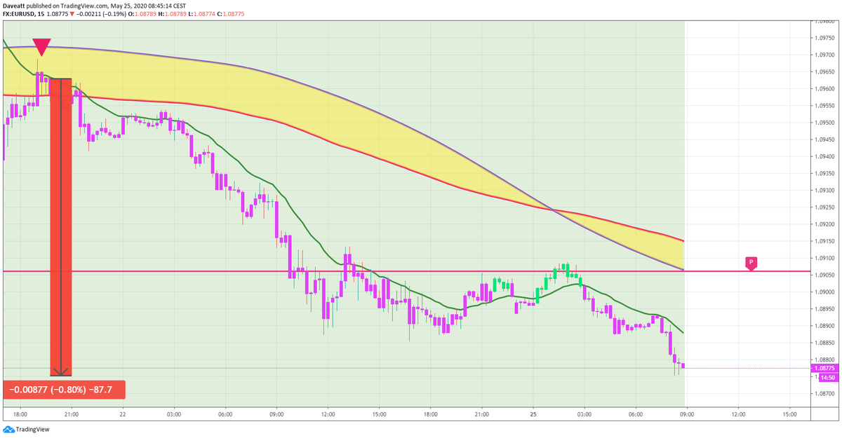 TradingView trade Intraday signals given by our indicator on some EUR forex pairs on our 15minutes charts