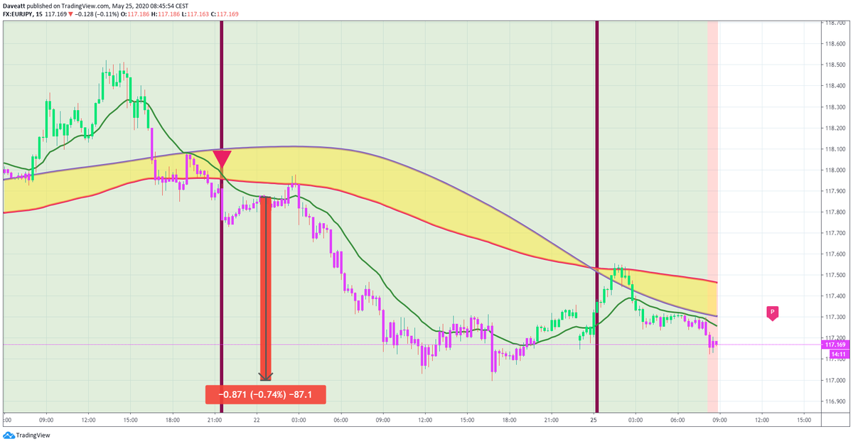 TradingView trade Intraday signals given by our indicator on some EUR forex pairs on our 15minutes charts