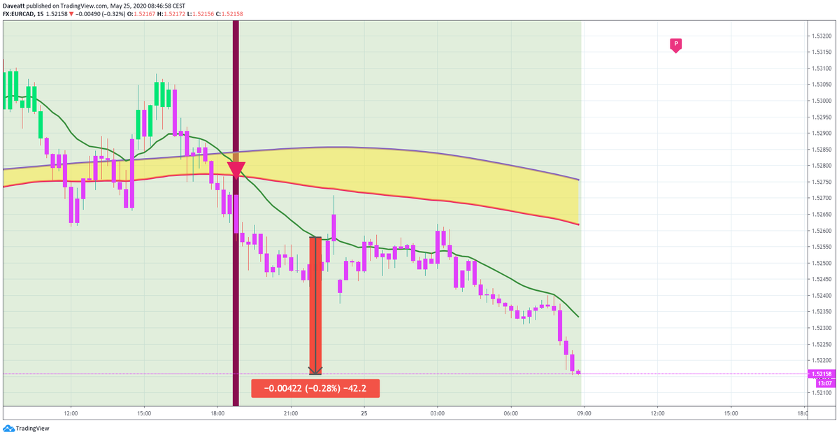TradingView trade Intraday signals given by our indicator on some EUR forex pairs on our 15minutes charts