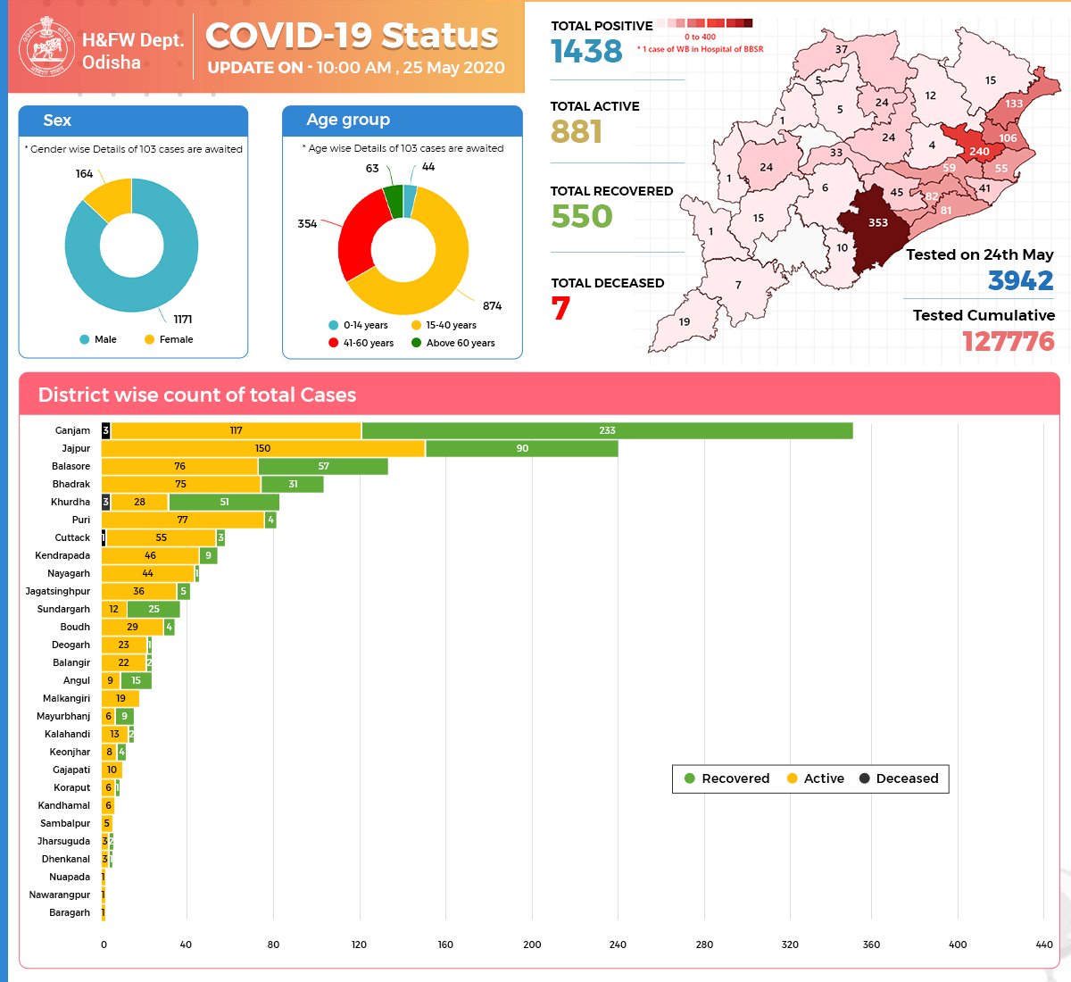 HFWOdisha's tweet photo. Infographic on #COVID19 status of #Odisha upto 10:00 AM, 25th May, 2020.

#OdishaFightsCorona https://t.co/bGO80STuy9