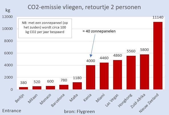 Vandaag lezen we in <a href="/Trouw/">Trouw</a>: 'Milieubewuste stedeling vliegt juist het meest". Speciaal voor hen een omrekentool: hoeveel zonnepanelen heb ik nodig ter compensatie van mijn vlieggedrag. Voor een retourtje Kenia met twee personen zijn het er 40. #grafiekvandedag