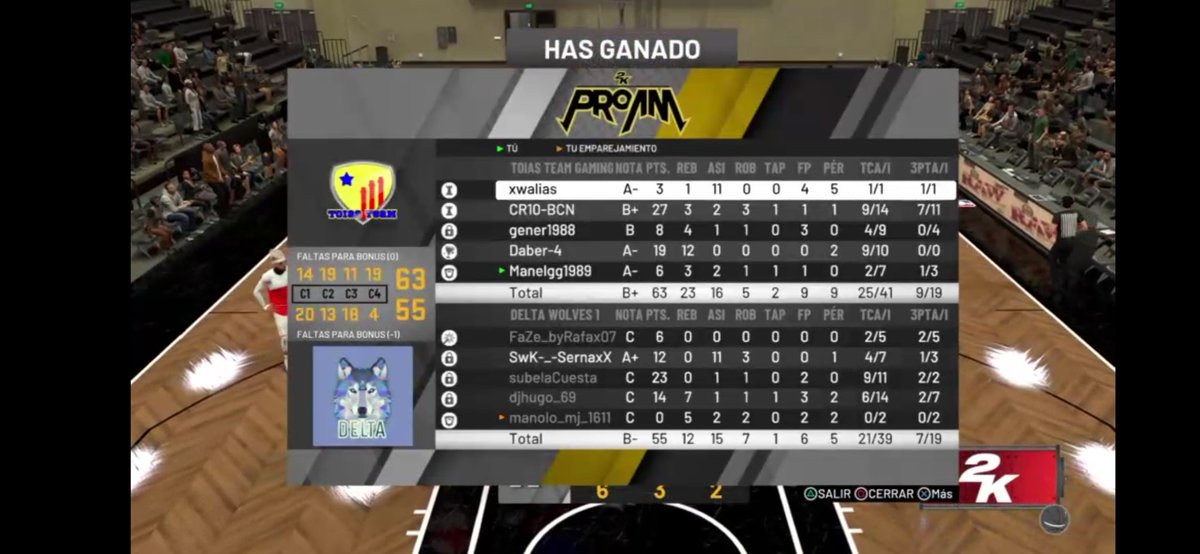 Os dejamos la estadística del partido vs @2k_wolves. Partido super emocionante e igualado que se decidió a nuestro favor gracias a una defensa espectacular en el último cuarto. Hemos de hacer más Wolves! Bien jugado!