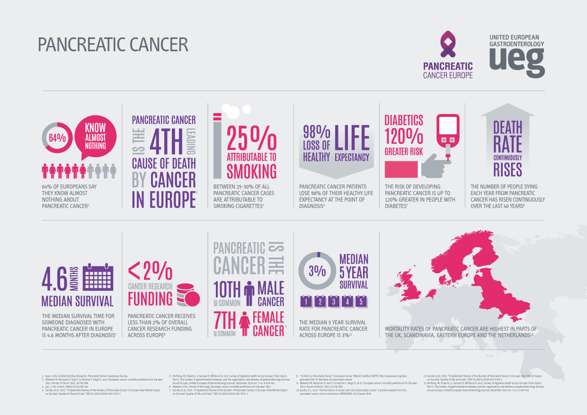 my_ueg's tweet image. Are you aware on the risk factors for #PancreaticCancer? Increase your knowledge during #DigestiveHealthMonth.