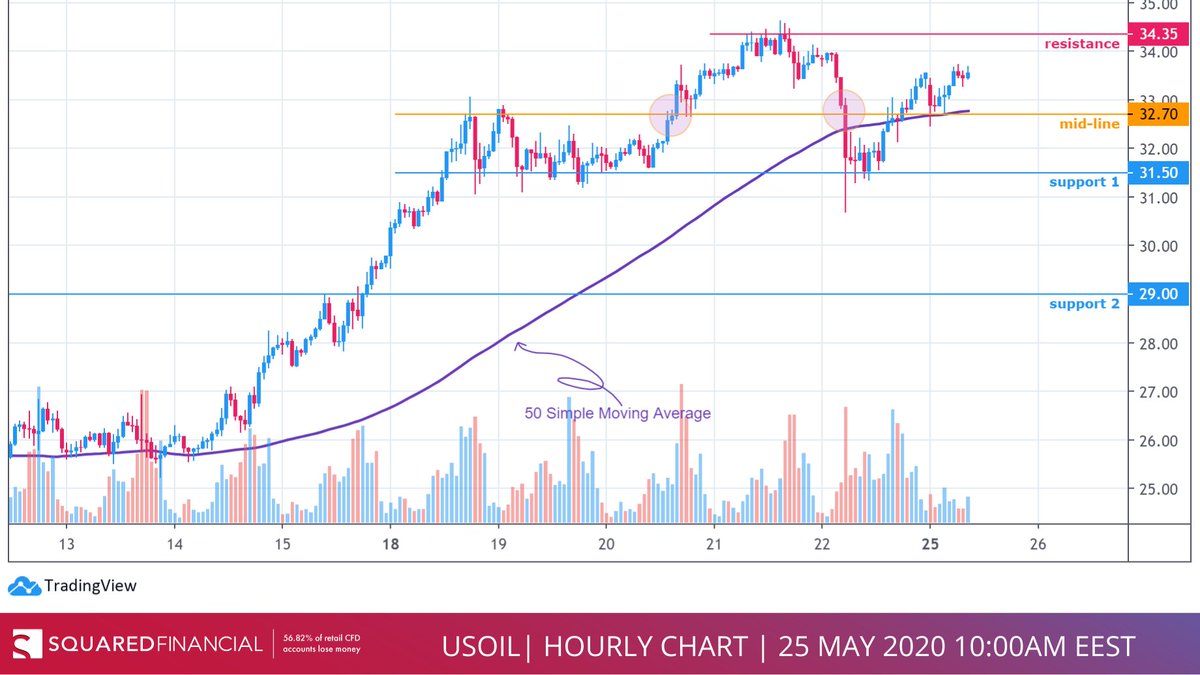 ronynehme's tweet photo. Drop in Baker Hughes rig count released on Friday lifting WTI Oil prices higher for 10th straight week. Also escalating geopolitical tensions between US and China raised demand concerns. A breach of our resistance at 34.35 will accelerate buying today. #squaredfinancial #crudeoil https://t.co/Lmtms26vWX