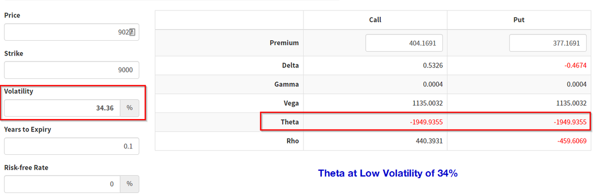 See the figure below to understand the direct effect of volatility on both premium of the options as well as the thetas.