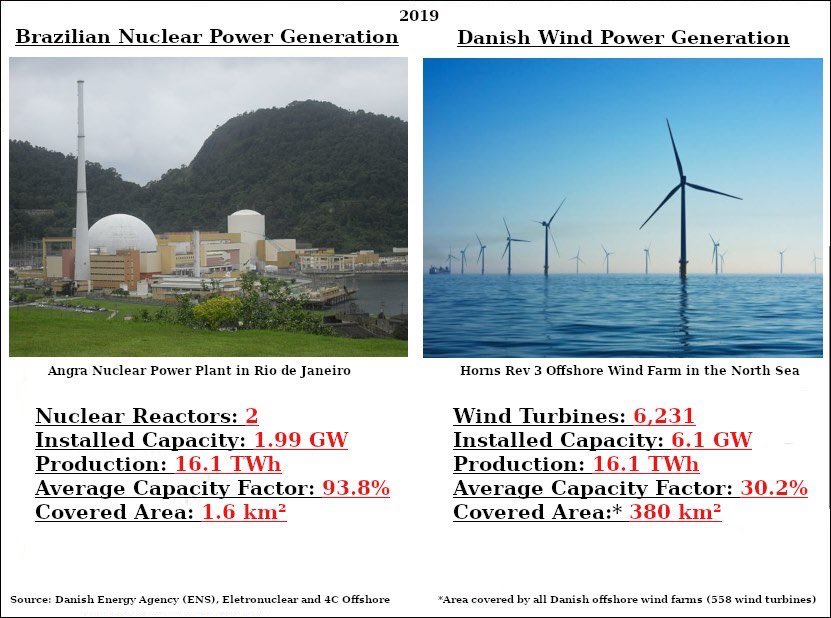 NukleerAkademi's tweet photo. Aynı miktarda elektrik üretimi için Brezilya’da bir nükleer santral ve Danimarka’daki offshore rüzgar santrallerinin karşılaştırılması. https://t.co/i04kQo6kTI
