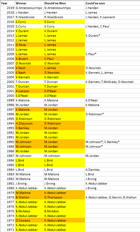 Motivated by The last Dance i decided to re-do every Regular season MVP since 1971 using only advanced stats.I primarily used four stats - Win Shares, WS/48, Box +/- and VORP from  @bball_ref.The year is the one in which the season concluded.