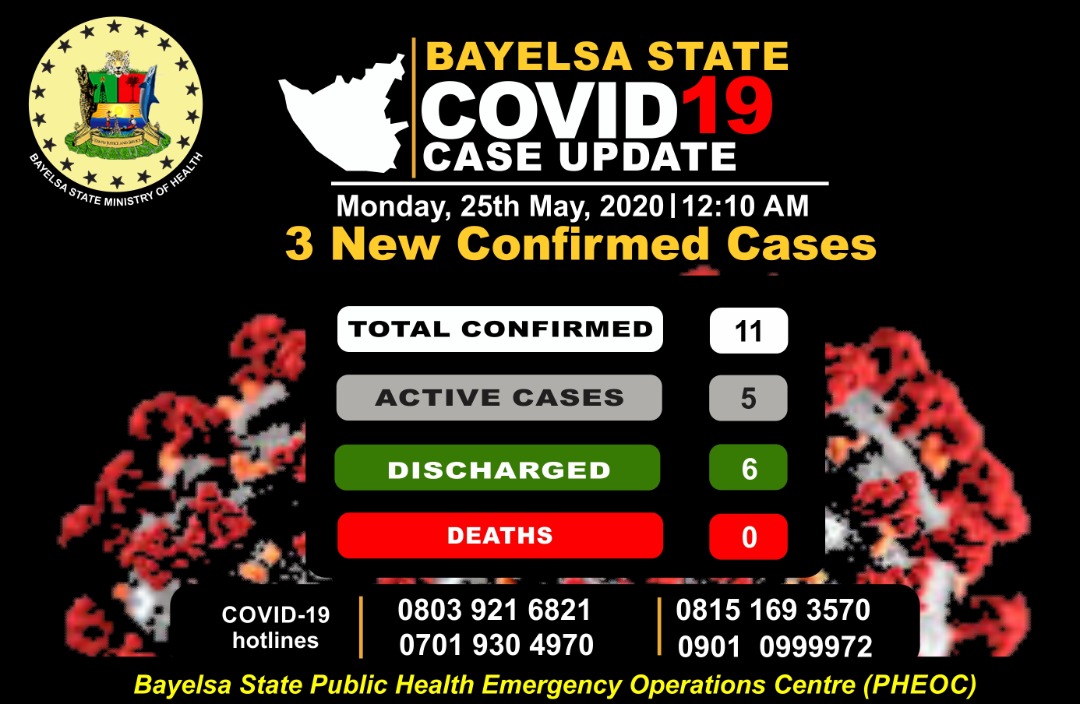 BayelsaPHEOC's tweet photo. #NewCaseAlert.
3 new confirmed cases for Bayelsa State announced by NCDC yesterday night.
The cases have been transferred to our treatment center and currently receiving treatment.
@NCDCgov @Viefelsworld
@AfenetNigeria
@BayelsaStateGov @Covid19_BYState
#Takeresponsibility https://t.co/ahsi0sVXc9