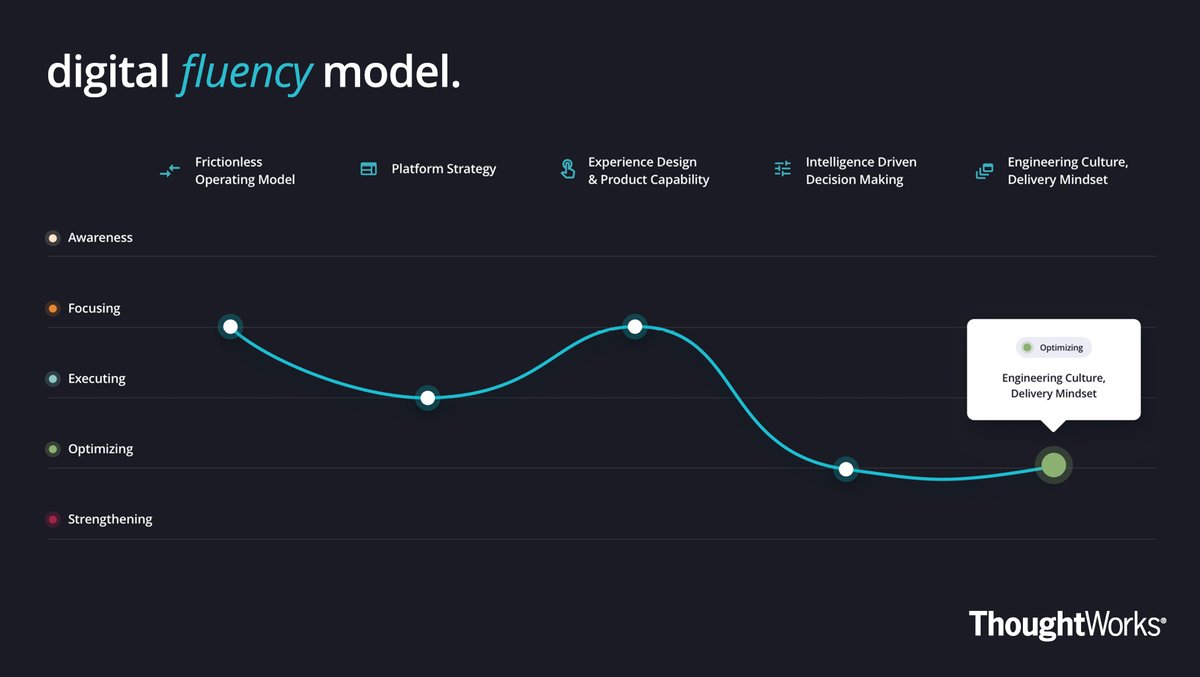 thoughtworks's tweet photo. Discover how the #DigitalFluencyModel can help you to build organizational resilience; able to make the right decisions at the right time, and seize new opportunities to create customer value
https://t.co/xpKsJRYrYo https://t.co/97MqLw1DiI