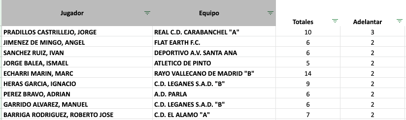 topsoc_io's tweet photo. Jugadores de 3ª División G7 que más veces han adelantado a su equipo con sus goles (iban empate cuando metieron el gol).

🥇 Jorge Pradillos ha adelantado hasta en 3 ocasiones a su equipo.

🥈Un grupo de jugadores le siguen habiendo adelantado a su equipo en el marcador 2 veces https://t.co/a3dNFE52NP