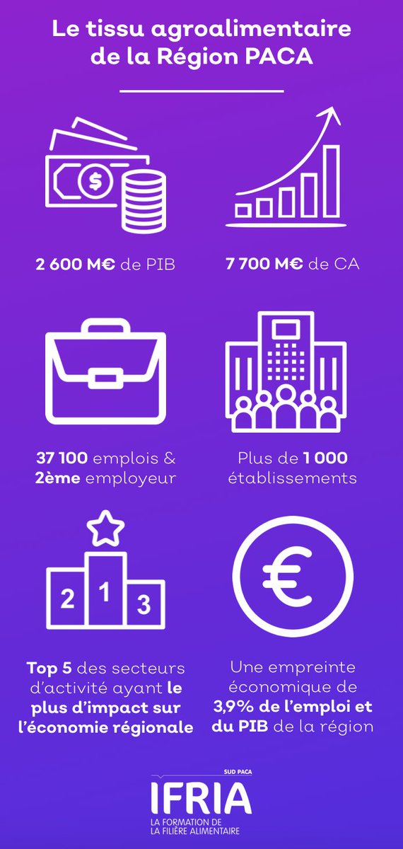ifriapaca's tweet photo. 🎯😄Quelques chiffres clés du secteur agroalimentaire : un secteur porteur offrant un grand nombre d'emplois qualifiés, alors n'hésitez plus à vous former !
#ifriapaca #ifriasud #ifria #agroalimentaire #apprentissage #provencealpescotedazur #madeinFrance #production #maintenance https://t.co/1F0MfDAo5w