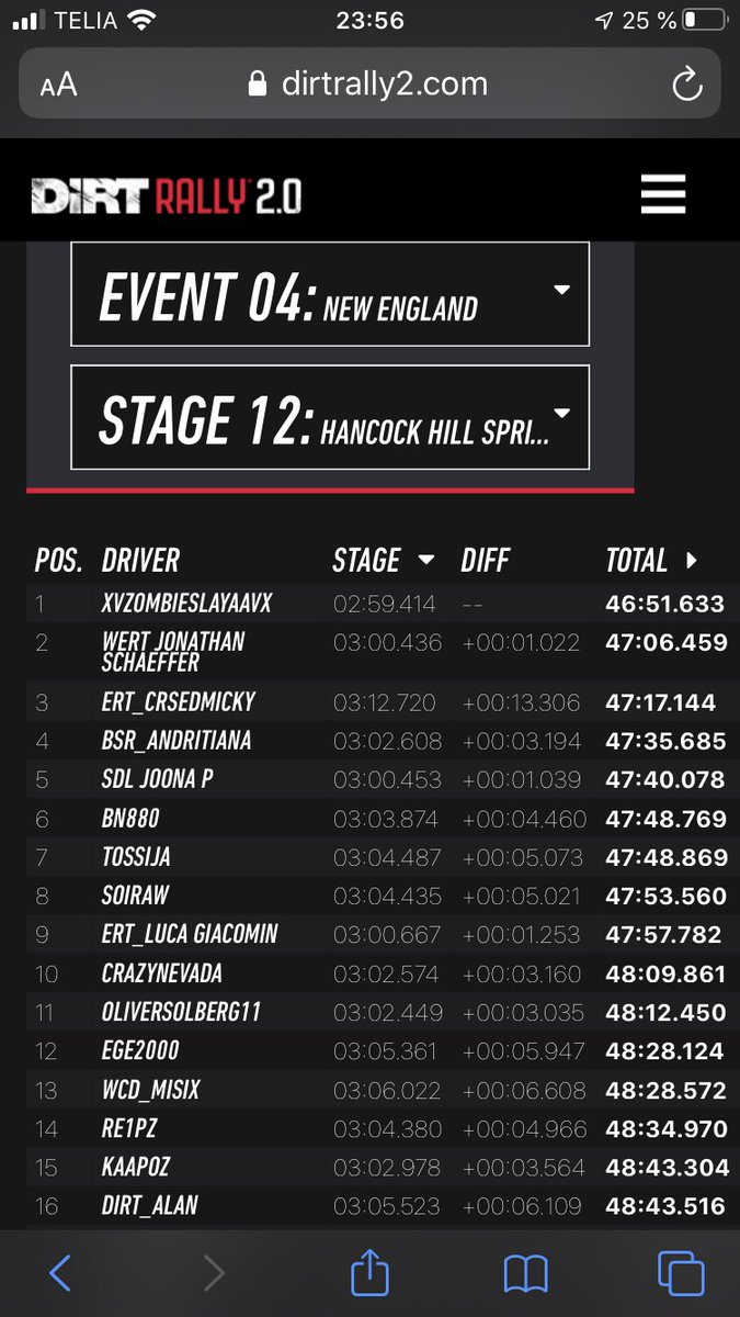 P1 in the fourth round of the Solberg World Cup!🥇

Extremely pleased with the result, which increases my lead in the championship 🤩 

<a href="/OliverSolberg01/">Oliver Solberg 🍩</a> #SolbergWorldCup