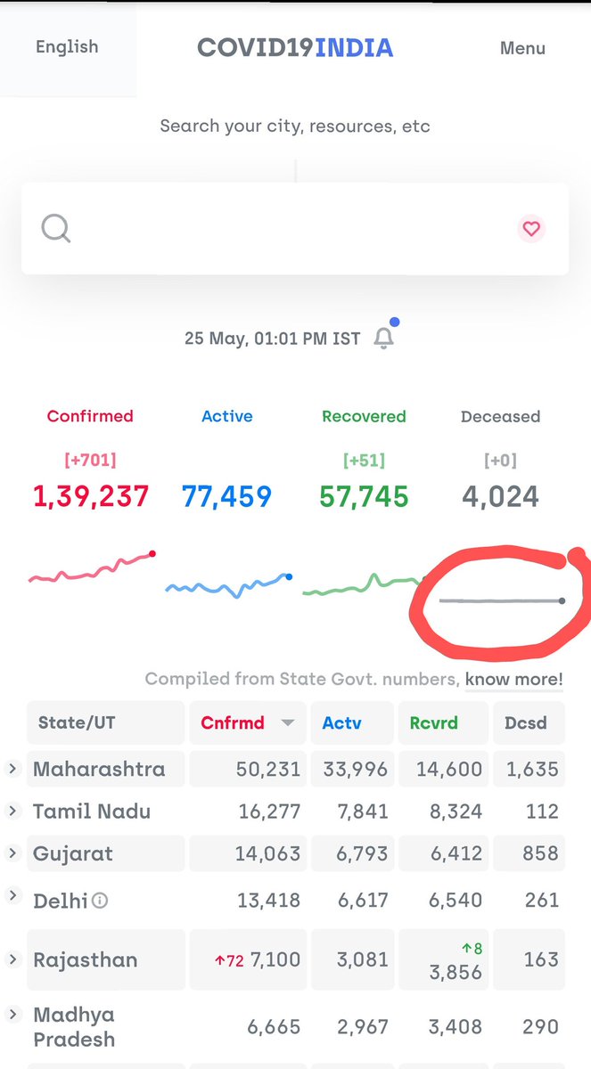 Shivam Kumar Singh (@shivam1995k) on Twitter photo Just a thought...<a href="/MoHFW_INDIA/">Ministry of Health</a>
If we look at the Deceased curve here it is still in straight line.
And logically Active count should be directly proportional to the deceased
So what to conclude from this stats..?
That we increases daily testing count
OR
Positive cases increased ? Just a thought...<a href="/MoHFW_INDIA/">Ministry of Health</a>
If we look at the Deceased curve here it is still in straight line.
And logically Active count should be directly proportional to the deceased
So what to conclude from this stats..?
That we increases daily testing count
OR
Positive cases increased ?
