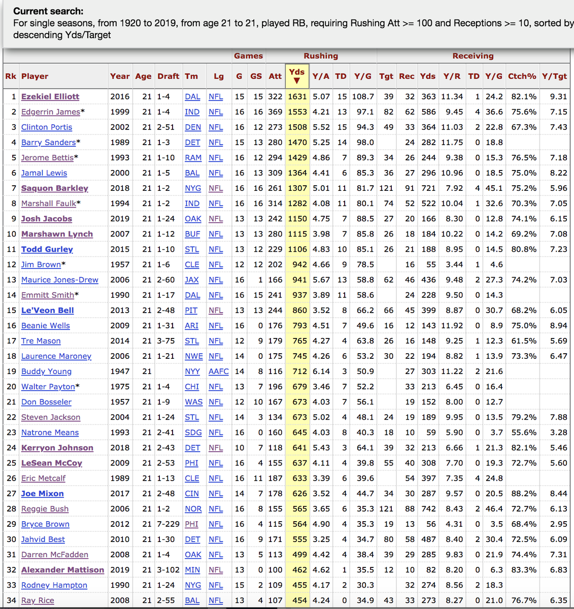 Dalton_Kates's tweet photo. Alexander Mattison became the 35th RB ever to finish a season at age 21 with 100+ rush attempts and 10+ receptions.

25 of the 34 other players had at least one RB1 season in their career. (74%)

Mattison currently has a dynasty ADP of 12.07 according to @ApexFFML. https://t.co/DGPGRhckjo