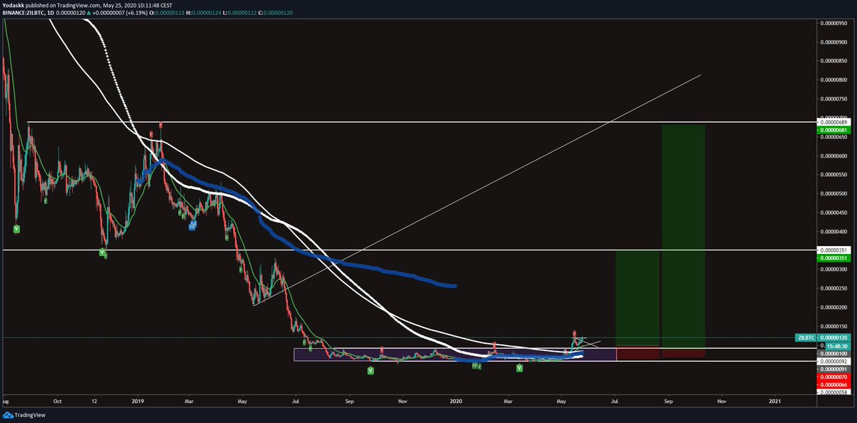  $zil  $zilbtc300 days accumulationspringout of accumulation zoneMASSIVE gapThis one is exactly what i want.