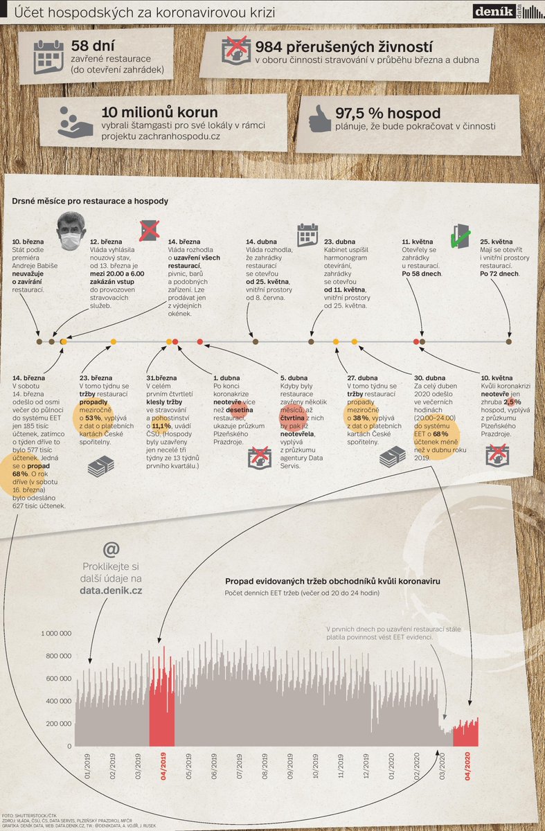Dva týdny po znovuotevření předzahrádek mohou ode dneška restaurace a hospody přivítat hosty i uvnitř provozoven.

Valná většina hospodských boj o přežití během koronakrize zvládla. Rány do hospodaření ale budou léčit ještě dlouho.

bit.ly/3d56oAo
tabsoft.co/2TBSDBA