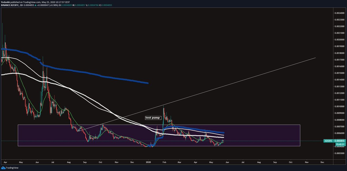  $xzc  $xzcbtc250 days accumulationtest pumpthis one is oké