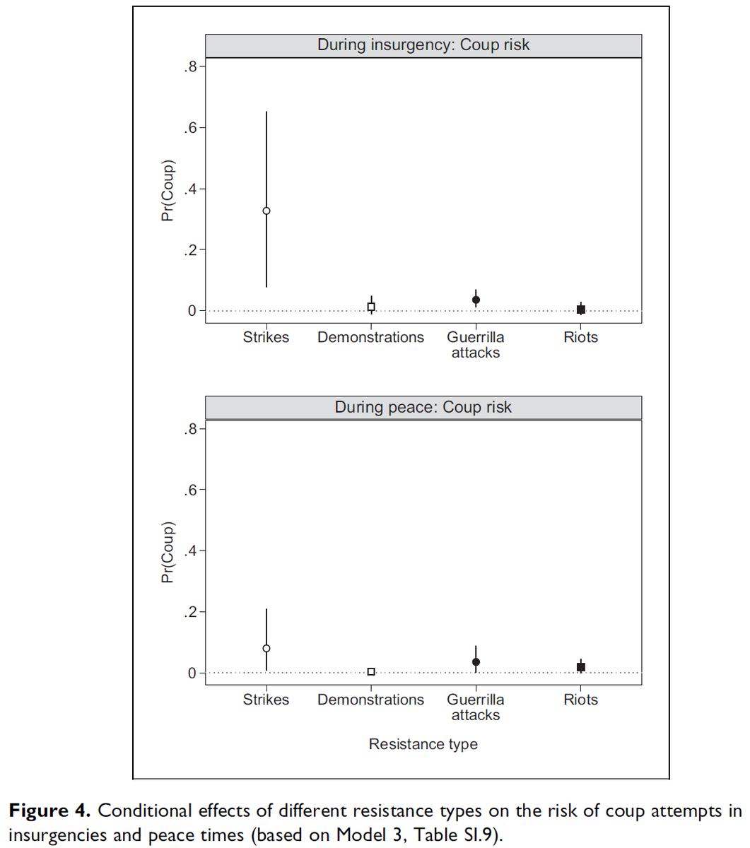 Results (simple + interaction + selection models) show that in the context of subversion (aka counterinsurgency) strikes stir officers’ fears of a clandestine enemy while generating support by economic elites. Together this increases coup risk.