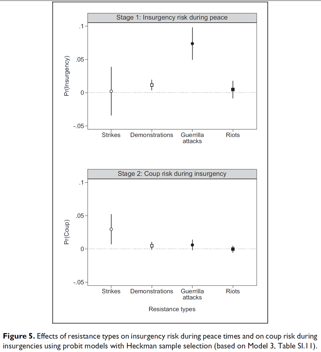 Results (simple + interaction + selection models) show that in the context of subversion (aka counterinsurgency) strikes stir officers’ fears of a clandestine enemy while generating support by economic elites. Together this increases coup risk.