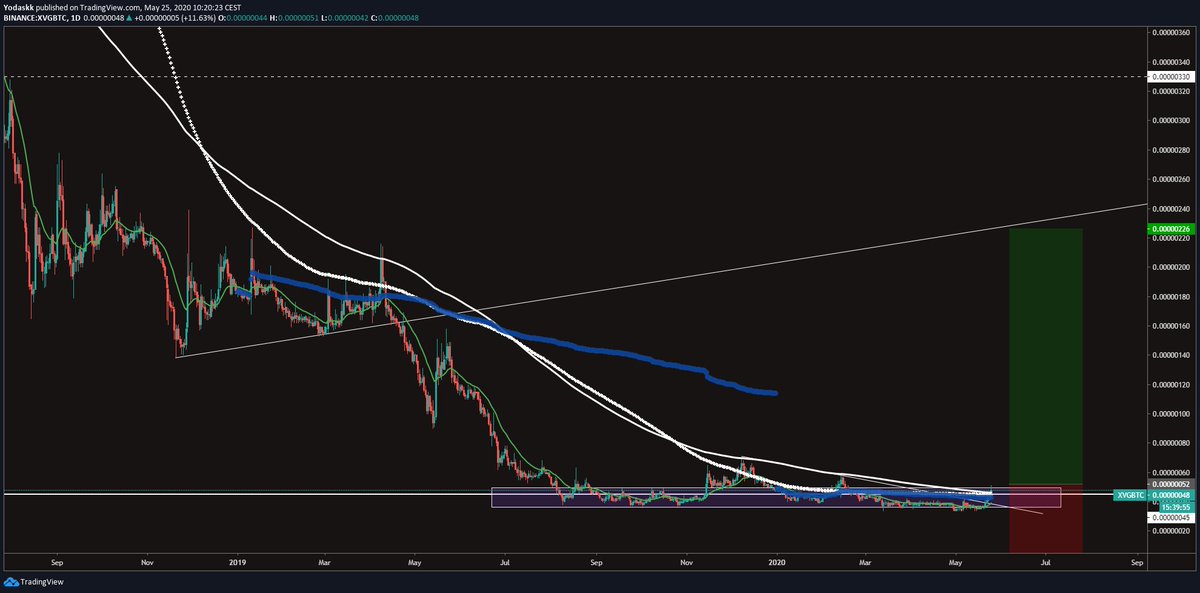  $xvg  $xvgbtc300 days accumulationthis on got rekt too