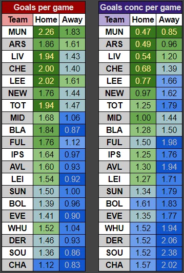 - This is a great table which is almost sort of a cheatcode given by  @BenCrellin2 . Average given by him over 10 simulations. This is great information to determine good attacks and defences. (19/22)