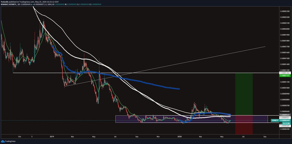  $xem  $xembtc300 days accumulationspringtest pumpthis one is cool but the upside is "only" about a x2