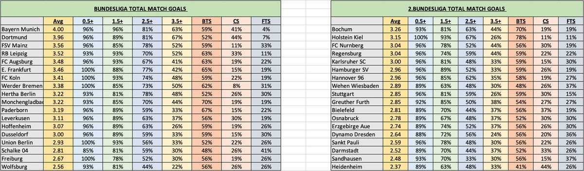  Bundesliga and 2.Bundesliga goal stats after MD27: Goals per-game  BTTS O2.5 Clean Sheets Failed to score