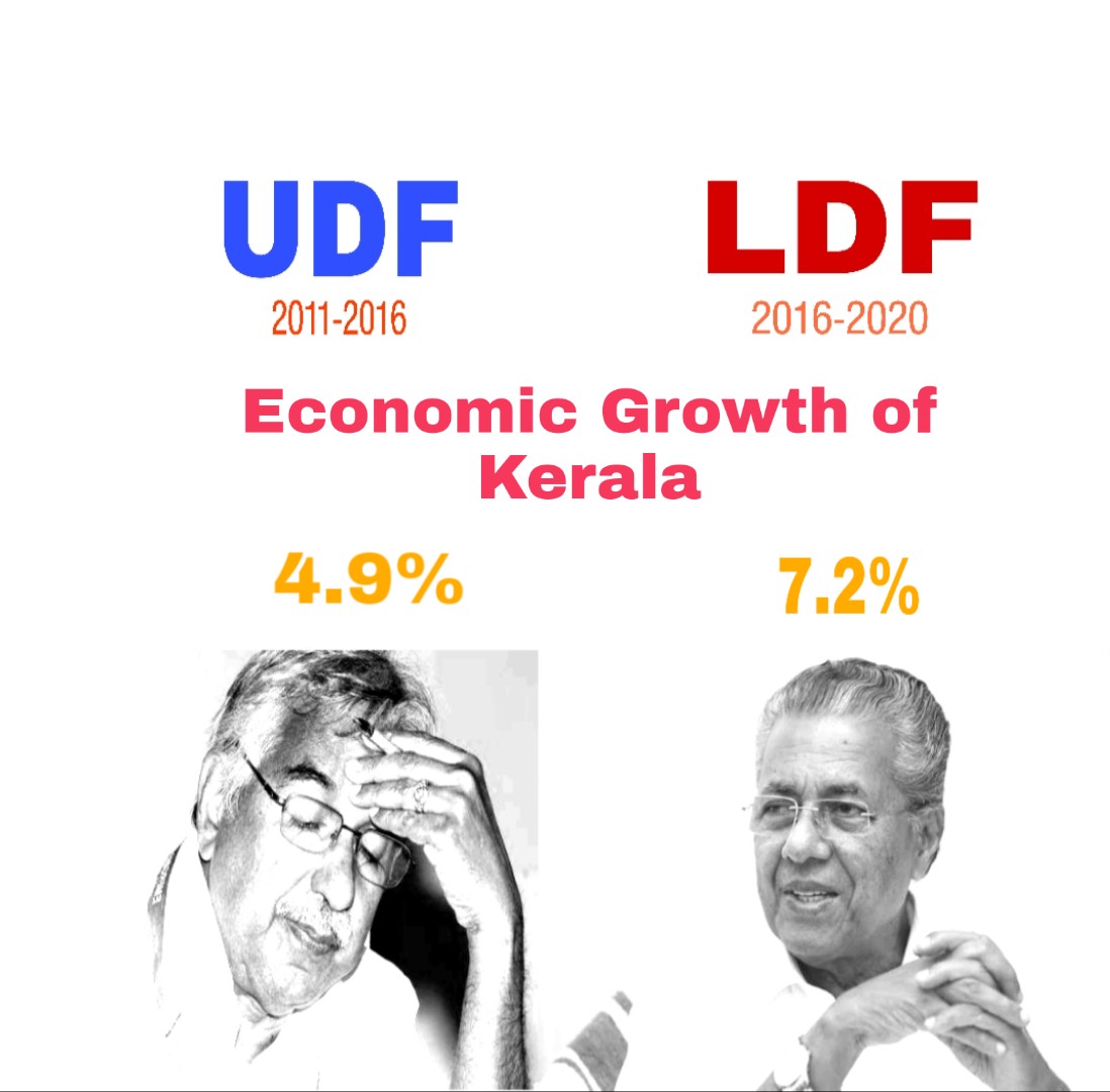 Kerala, accounts for 2.8% of India's population,but its economy contributes nearly 4% to the Indian economy.Kerala's GDP records higher growth rate is 7.2% and at the time of UDF govt is 4.9% #LeftAlternative #KeralaModel