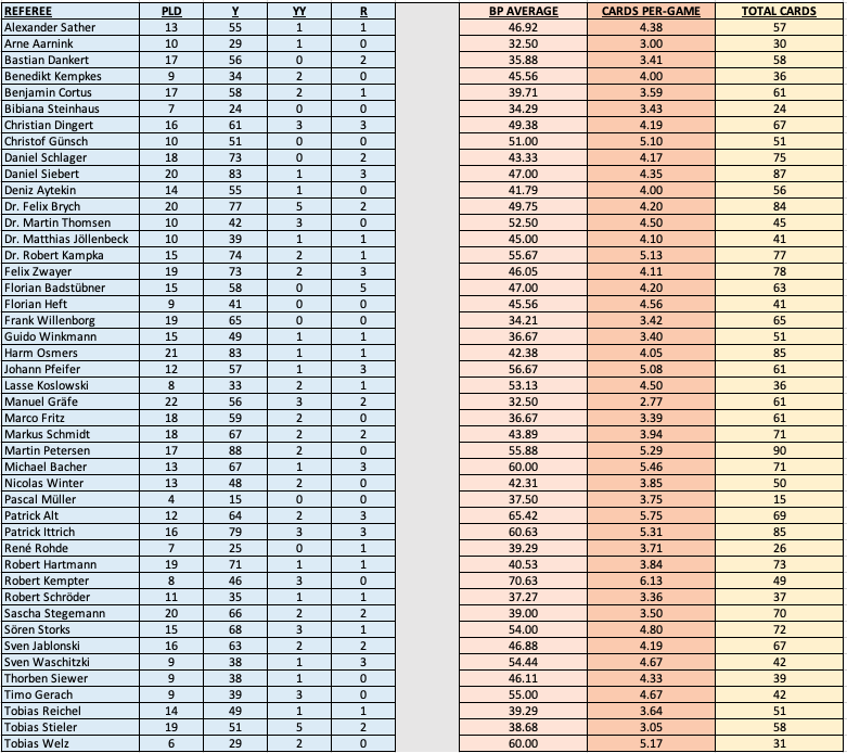  Bundesliga and 2.Bundesliga cards and referees data after MD26: Bookings Points per-game Cards per-game Total cards