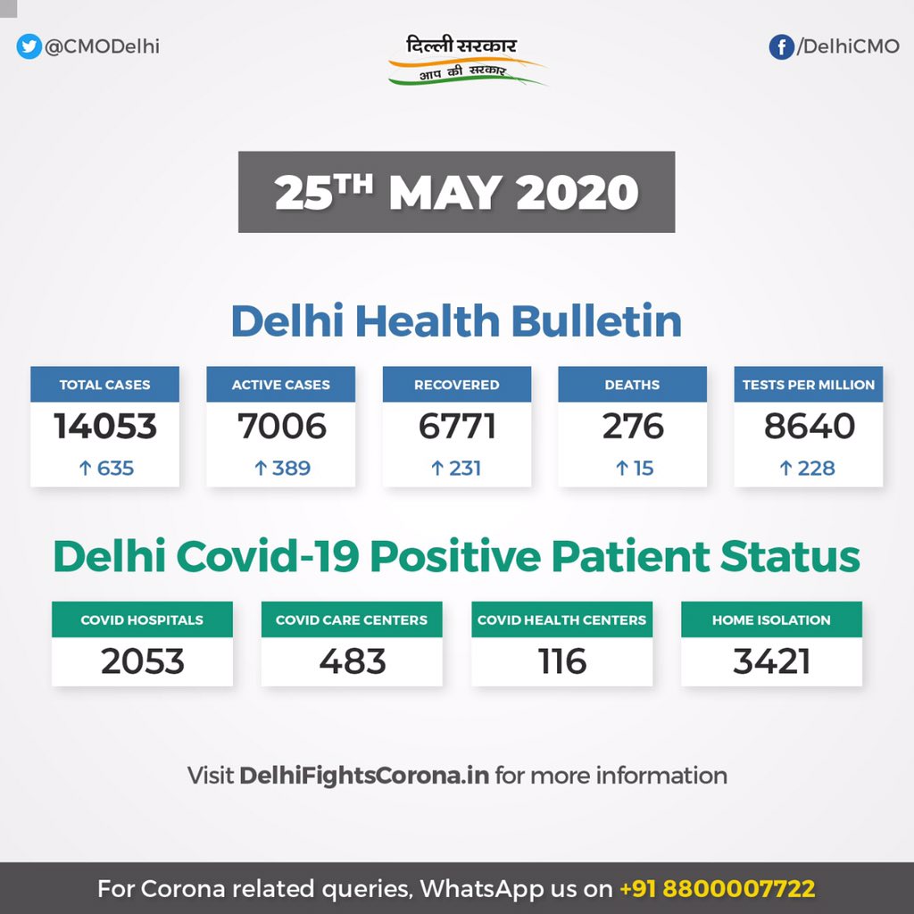 Cmo Delhi Delhi Health Bulletin 25th May Delhifightscorona