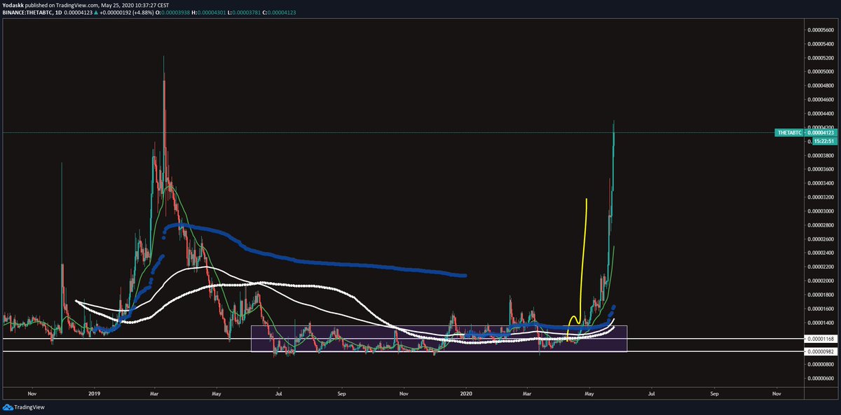  $theta $thetabtcjust an ex of a successul break of accumuation range300 days accumulationout of range and retest as supportmoon.