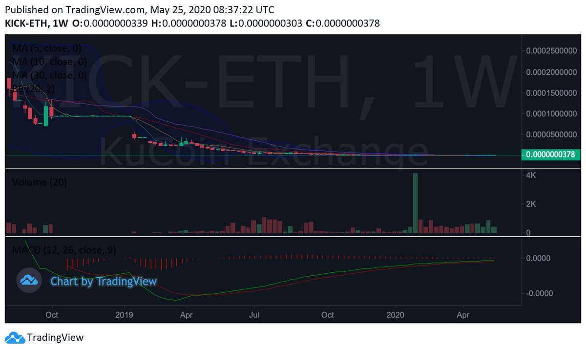 Anyone who is knee deep in  #Altcoins should certainly have some exposure to  $KICK. Here is the  $ETH pairing. It's been a long time since  #MACD turned positive...  #Crypto speculation can sometimes turn out...