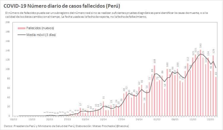teozka's tweet photo. [24/05] #Día70

Situación epidemiológica de #COVID19 en #Perú usando datos oficiales de @Minsa_Peru 

#ReporteSemanal
Casos confirmados: 119,959 (+27,686)
Pruebas: 820,967 (+170,354)
Casos en UCI: 920 (86% de capacidad ocupada)
Fallecidos: 3,456 (+808) https://t.co/bygEIQIN6z