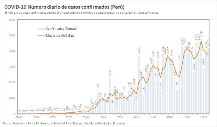teozka's tweet photo. [24/05] #Día70

Situación epidemiológica de #COVID19 en #Perú usando datos oficiales de @Minsa_Peru 

#ReporteSemanal
Casos confirmados: 119,959 (+27,686)
Pruebas: 820,967 (+170,354)
Casos en UCI: 920 (86% de capacidad ocupada)
Fallecidos: 3,456 (+808) https://t.co/bygEIQIN6z
