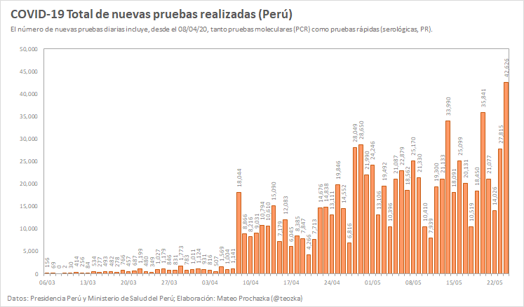 teozka's tweet photo. [24/05] #Día70

Situación epidemiológica de #COVID19 en #Perú usando datos oficiales de @Minsa_Peru 

#ReporteSemanal
Casos confirmados: 119,959 (+27,686)
Pruebas: 820,967 (+170,354)
Casos en UCI: 920 (86% de capacidad ocupada)
Fallecidos: 3,456 (+808) https://t.co/bygEIQIN6z