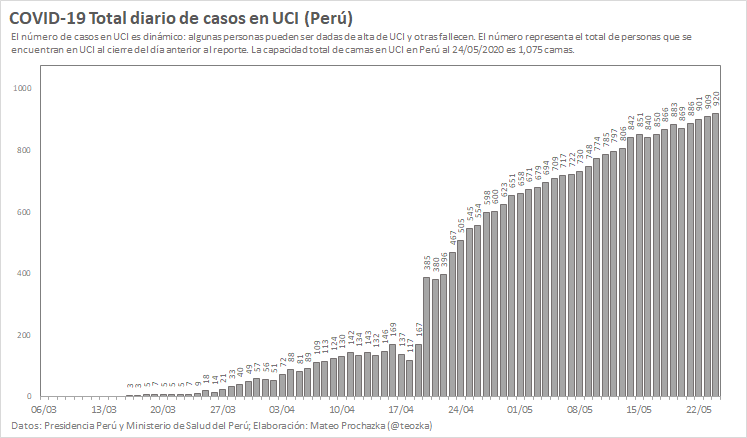 teozka's tweet photo. [24/05] #Día70

Situación epidemiológica de #COVID19 en #Perú usando datos oficiales de @Minsa_Peru 

#ReporteSemanal
Casos confirmados: 119,959 (+27,686)
Pruebas: 820,967 (+170,354)
Casos en UCI: 920 (86% de capacidad ocupada)
Fallecidos: 3,456 (+808) https://t.co/bygEIQIN6z