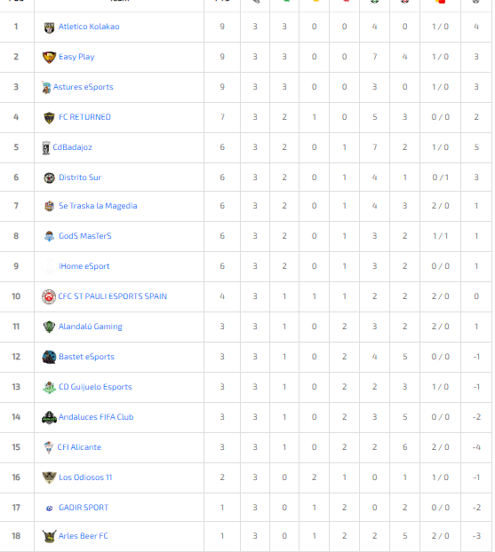 Vamos a hacer un repaso de la primera semana de la I Liga de Acceso.

En el grupo 1 tenemos 3 equipos que conocen sus partidos por victorias <a href="/asturesfc/">Astures eSports</a> <a href="/AtleticoKolakao/">Atletico Kolakao</a> y @EasyPlayFIFA . También destacar a <a href="/FC_Returned/">Returned 🐺</a> con dos victorias y un empate.