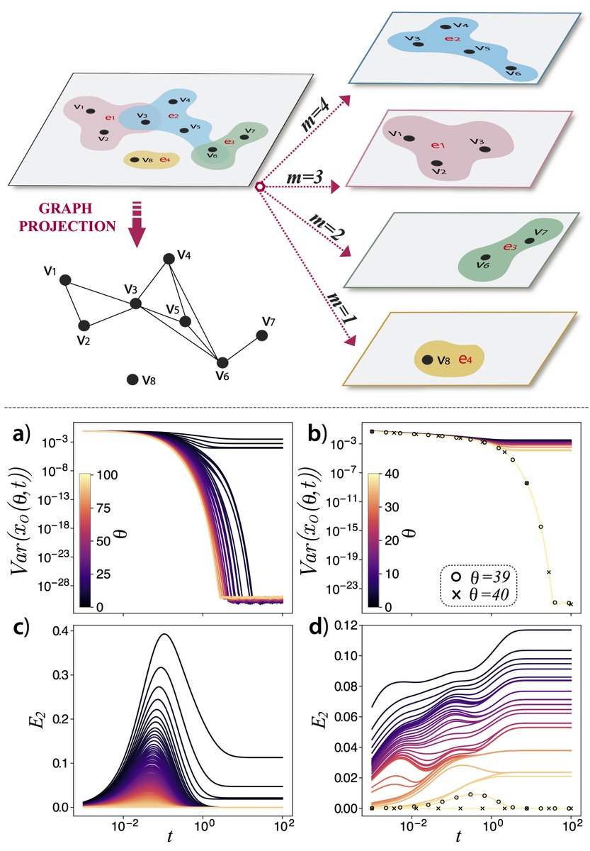 cosnet_bifi's tweet photo. Here it goes our last work "Phase transitions and stability of dynamical processes on hypergraphs" (https://t.co/iak6Guhlol), in which we develop a theoretical framework to describe general dynamical processes on arbitrary hypergraphs. Work done with @GuiFdeArruda and M. Tizzani. https://t.co/It6LkONCKp