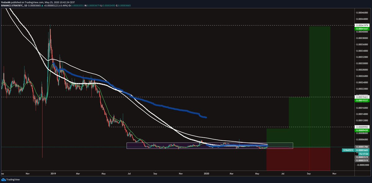  $strat $stratbtc300 days accumulationspringpretty big gaps