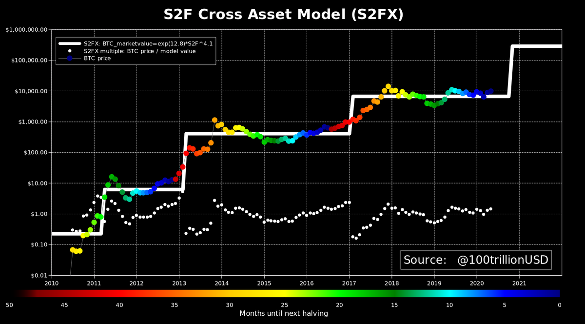 100trillionUSD's tweet photo. #Bitcoin phases and fiat inflow needed to absorb monthly new BTC 🌪️

Phase1 - BTC $0.23 -> $50K / month fiat inflow needed
Phase2 - BTC $6 -> $1M / month (26x)
Phase3 - BTC $410 -> $44M / month (34x)
Phase4 - BTC $6.7K -> 361M / month (8x)
Phase5 - BTC $288K -> 7.8B / month (21x) https://t.co/Mbs6ge4Itn