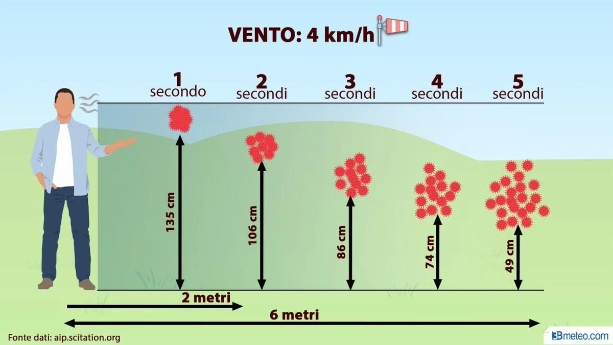 3BMeteo's tweet photo. Meteo e #Coronavirus. Per evitare il CONTAGIO distanziamento sociale più ampio in caso di #VENTO
La spiegazione secondo i dati alp.scitation
➡️https://t.co/M8RytebGuK 🌬️ https://t.co/Xl0RBPhgdr
